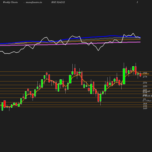 Weekly chart