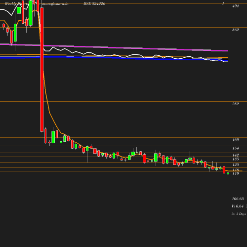 Weekly chart