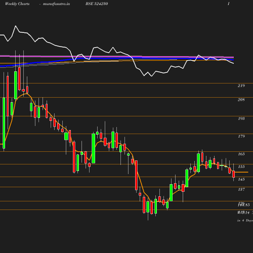 Weekly chart