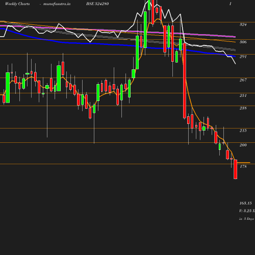 Weekly chart