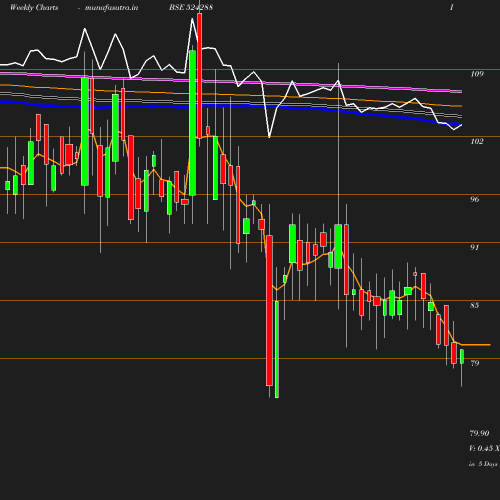 Weekly chart