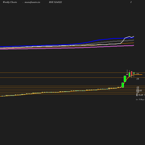 Weekly chart