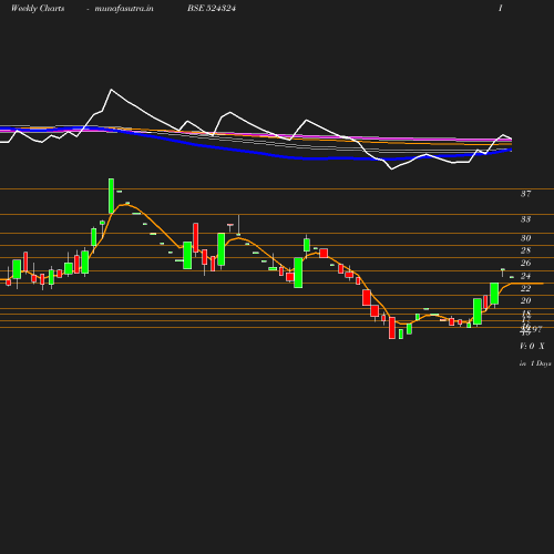 Weekly chart