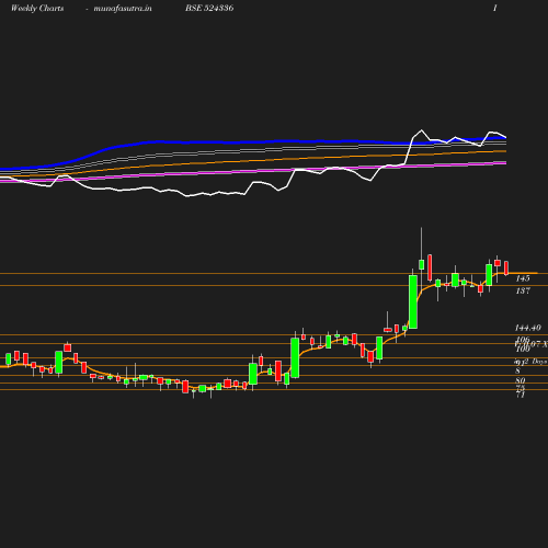 Weekly chart