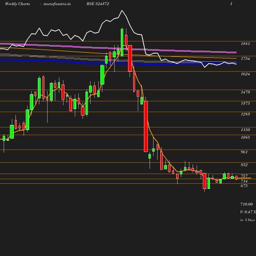 Weekly chart