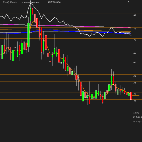 Weekly chart