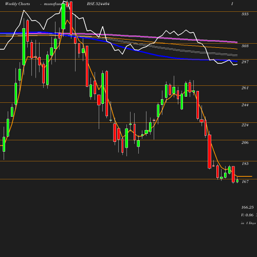 Weekly chart