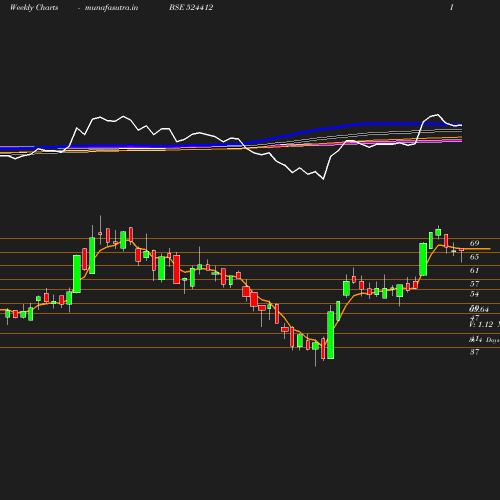 Weekly chart