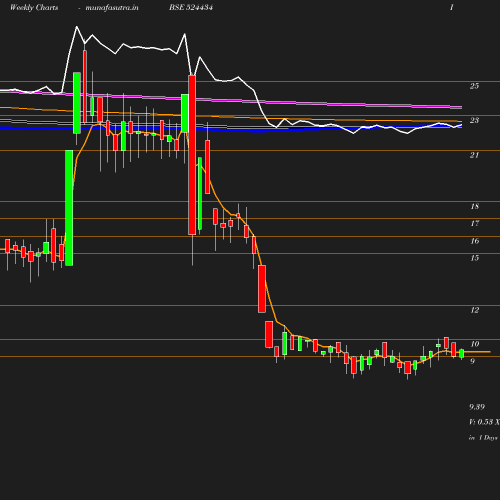 Weekly chart