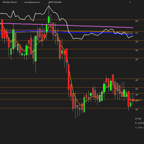 Weekly chart