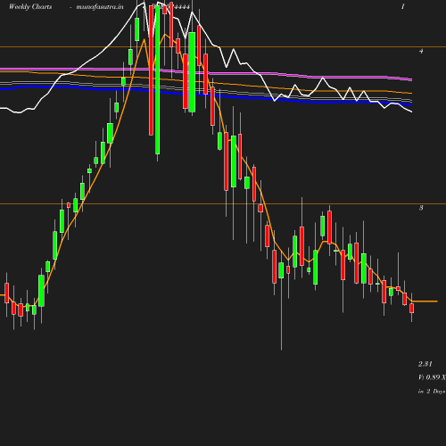 Weekly chart