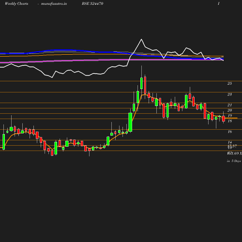 Weekly chart