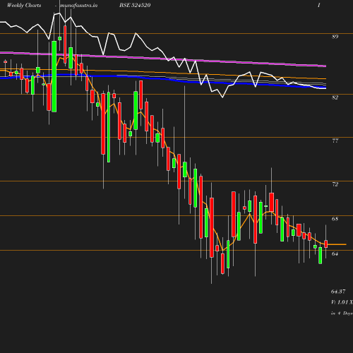 Weekly chart