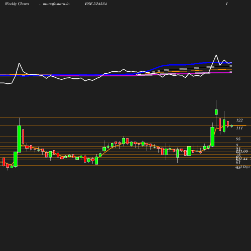 Weekly chart