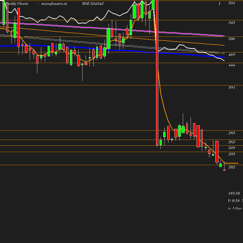 Weekly chart