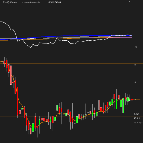 Weekly chart