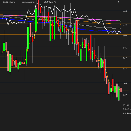 Weekly chart