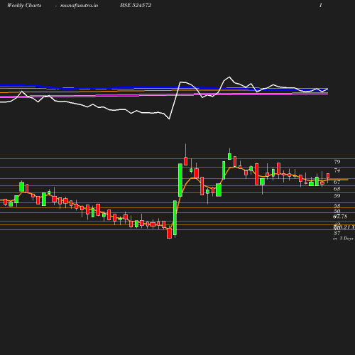 Weekly chart