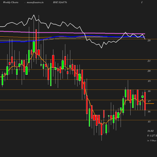 Weekly chart