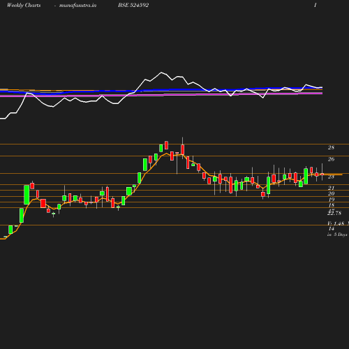 Weekly chart