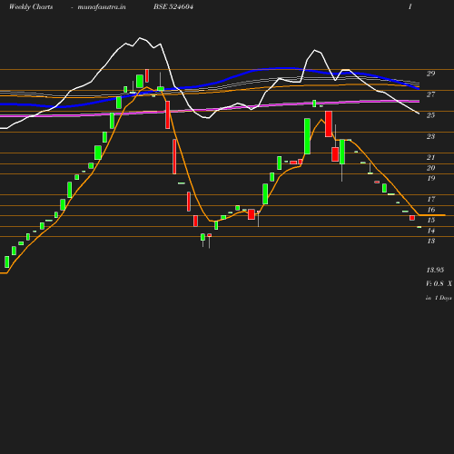 Weekly chart