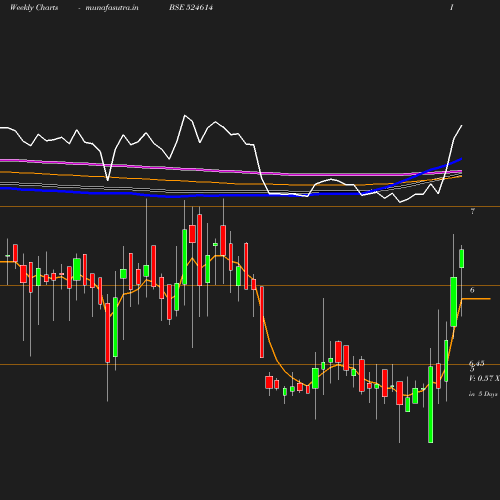 Weekly chart