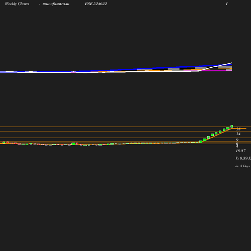 Weekly chart