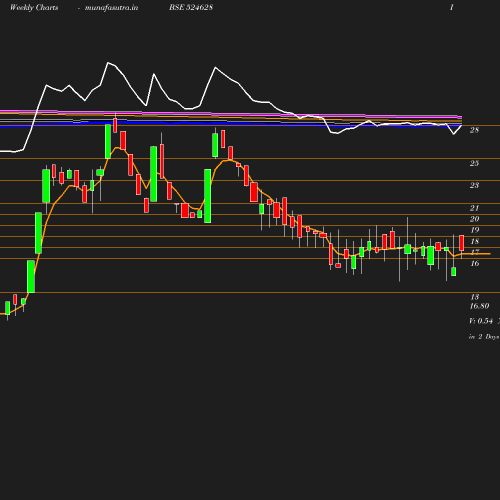 Weekly chart