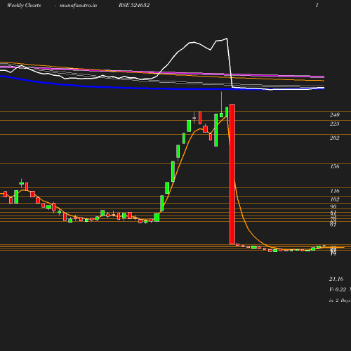 Weekly chart