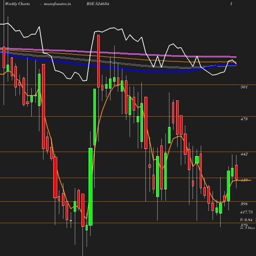 Weekly chart