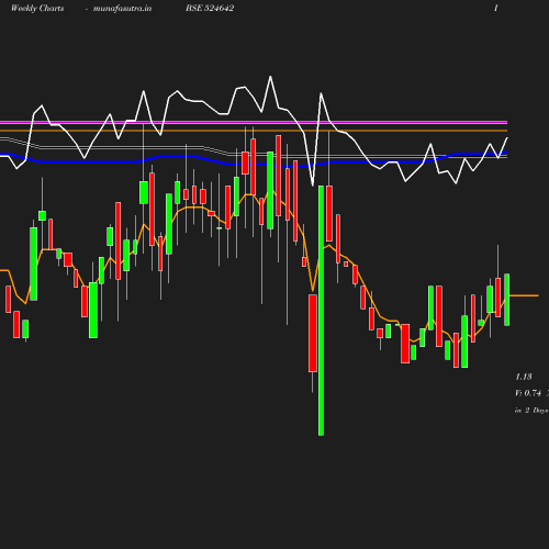 Weekly chart