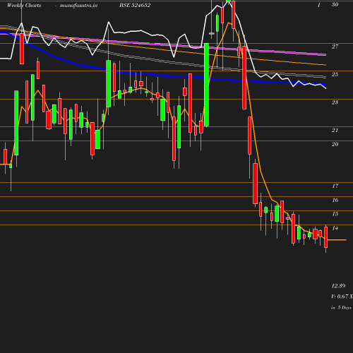 Weekly chart