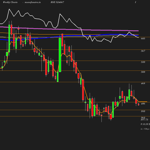 Weekly chart