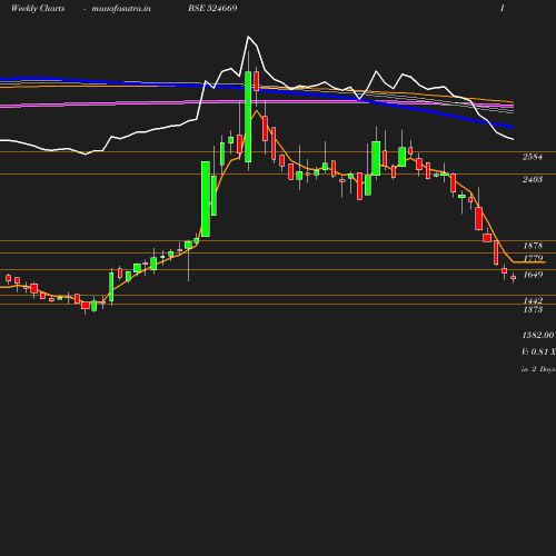 Weekly chart