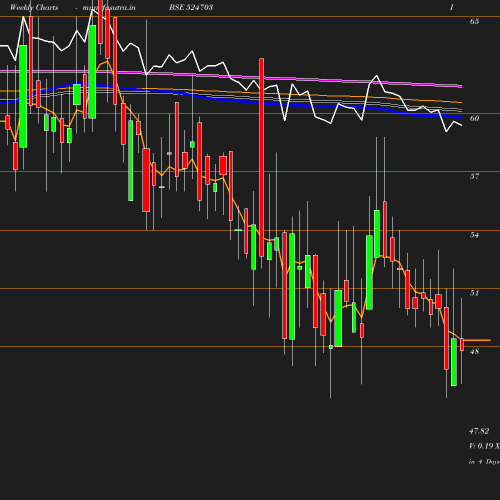 Weekly chart