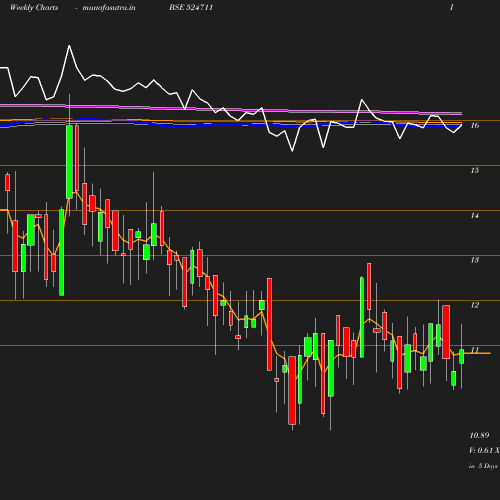 Weekly chart