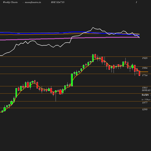 Weekly chart