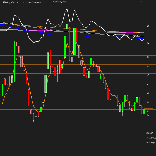 Weekly chart
