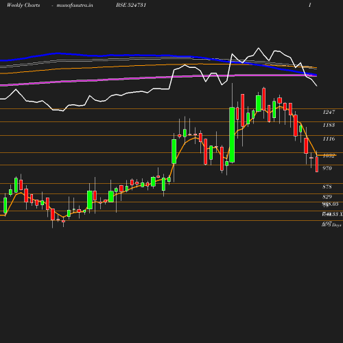 Weekly chart