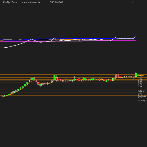 Weekly chart