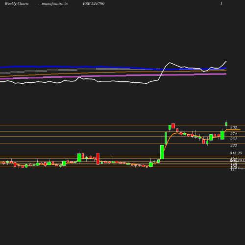 Weekly chart