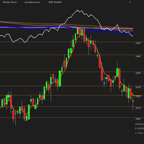 Weekly chart