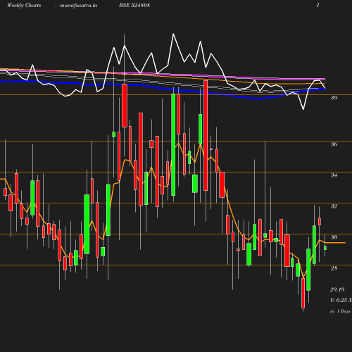 Weekly chart