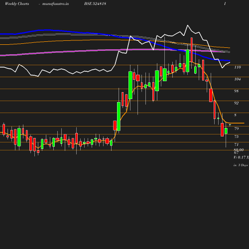 Weekly chart