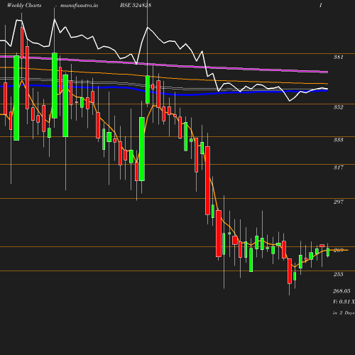 Weekly chart