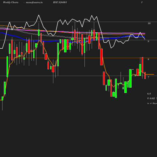 Weekly chart