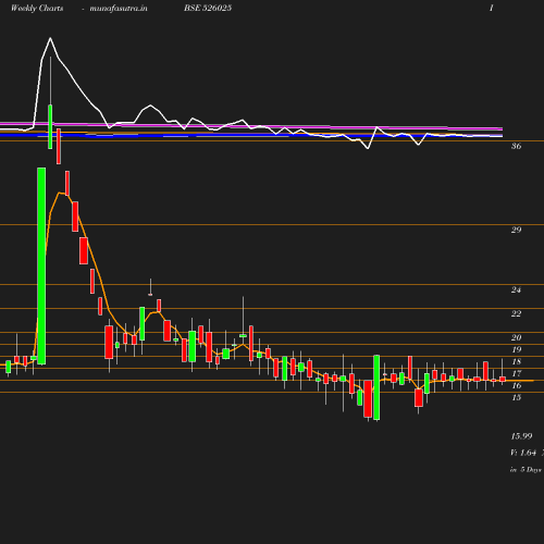 Weekly chart