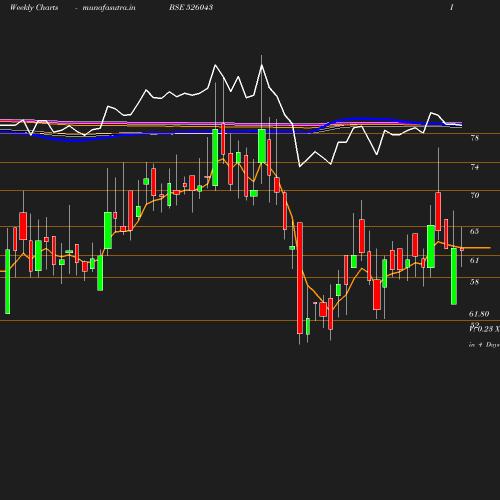 Weekly chart