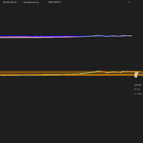 Weekly chart
