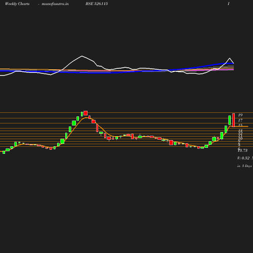 Weekly chart